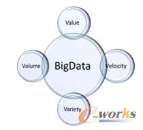 圖10 大數(shù)據(jù)特點(diǎn)