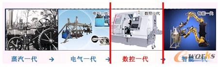 圖7 工業(yè)發(fā)展軌跡