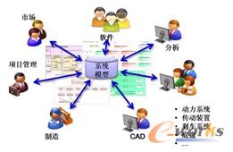 圖11 跨學(xué)科的系統(tǒng)工程