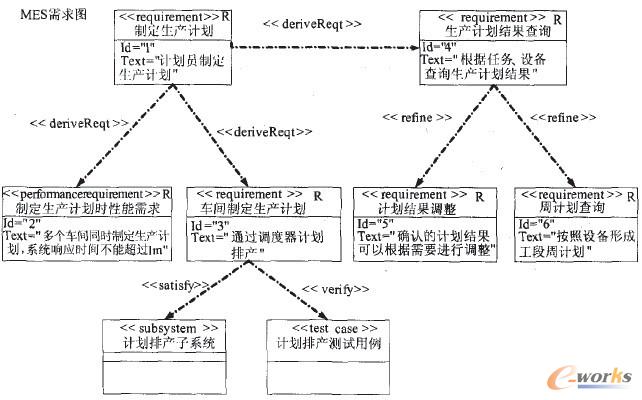 圖1 需求圖在MES生產(chǎn)作業(yè)計(jì)劃管理應(yīng)用
