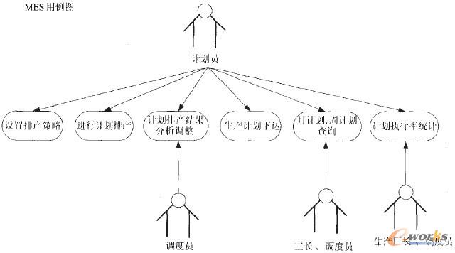 圖3 MES系統(tǒng)整體功能塊圖