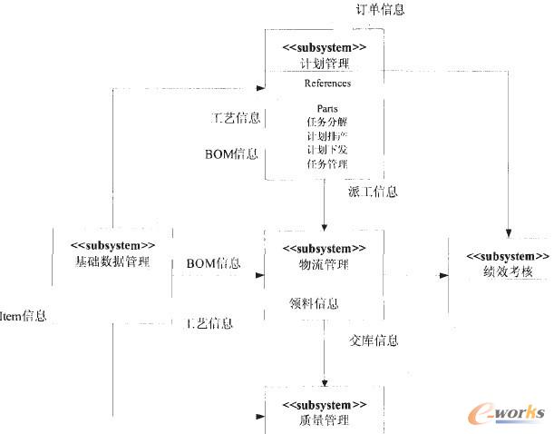 圖3 MES系統(tǒng)整體功能塊圖