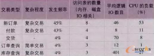 tpmC�yԇָ��(bi��o)�cӲ�����P(gu��n)(li��n)��