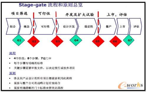 �D6 �Ї�(gu��)ʳƷPLMϵ�y(t��ng)Stage-gate���̺�ԭ�t���[