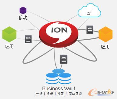 Infor ION商業(yè)價值