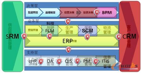 圖1 自底向上的功能驅(qū)動(dòng)