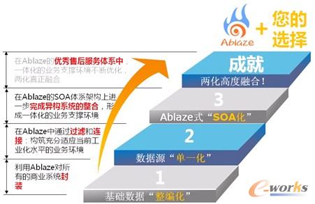 圖3 Ablaze實(shí)施的“三步化”