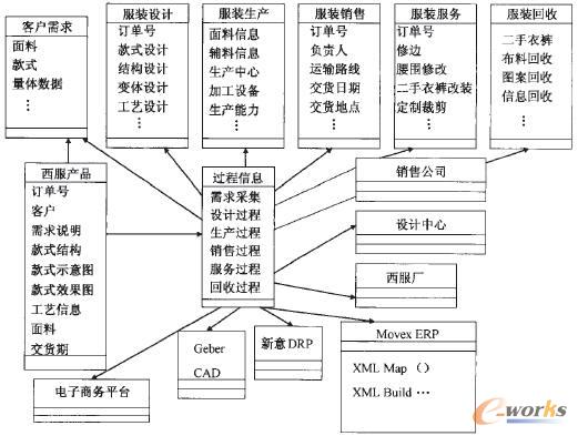 服裝產(chǎn)品需求表達(dá)結(jié)構(gòu)樹狀圖