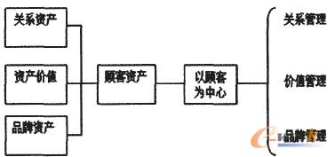 圖1 顧客資產(chǎn)影響因素