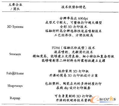 3D��ӡ�I����H��Ҫ��I(y��)/�аl(f��)�F꠼��似�g��ɫ