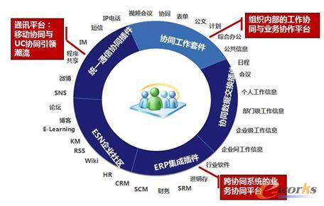 未來的協(xié)同軟件——大協(xié)同