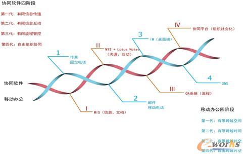 協(xié)同發(fā)展的四階段