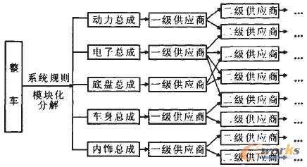 汽車產(chǎn)品結(jié)構(gòu)的模塊化設(shè)計(jì)