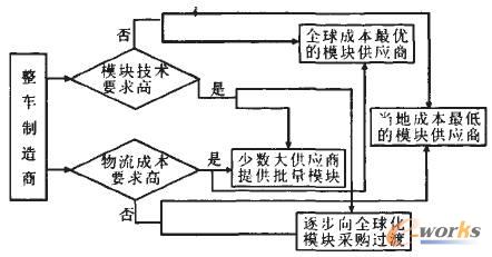 模塊化外包下整車制造商對(duì)零部件供應(yīng)商的選擇