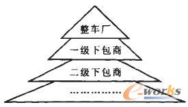 核心企業(yè)協(xié)調(diào)下的層級(jí)分包制