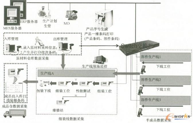 圖3 某制造企業(yè)的MEs系統(tǒng)架構(gòu)設(shè)計