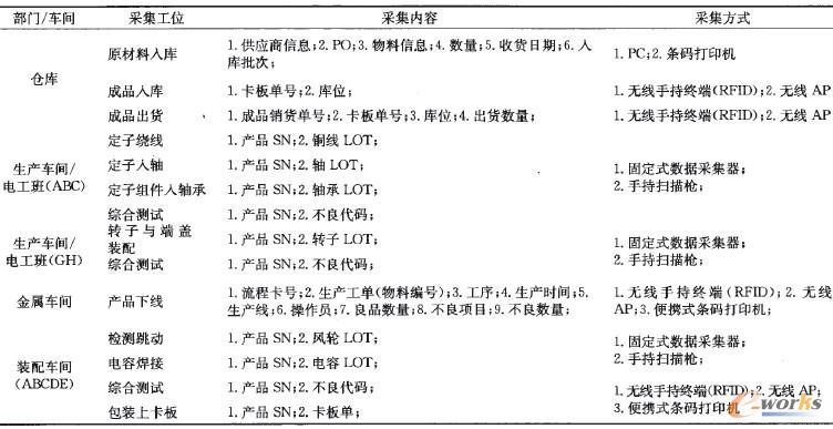 表1 MES系統(tǒng)信息采集方案