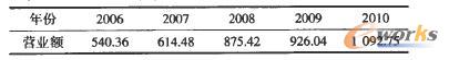 2006��2010���Ї�����ú̿��I(y��)�I�I(y��)�~