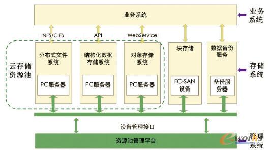 網(wǎng)管云存儲系統(tǒng)架構(gòu)圖