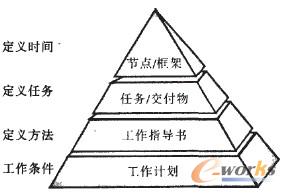 圖3 基于IPD的汽車開發(fā)流程