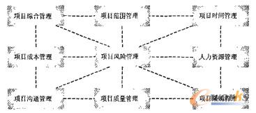 圖1 項(xiàng)目管理的九大知識(shí)體系