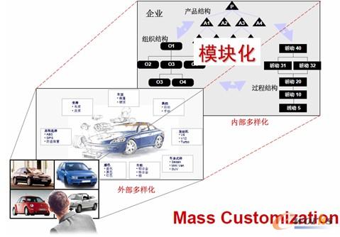 圖10 應(yīng)用大規(guī)模定制思想構(gòu)建模塊化的產(chǎn)品平臺
