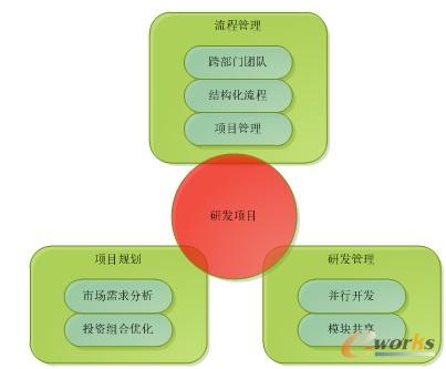 圖1 IPD基本框架