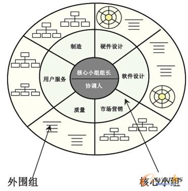 圖3 PDT團隊組織形式