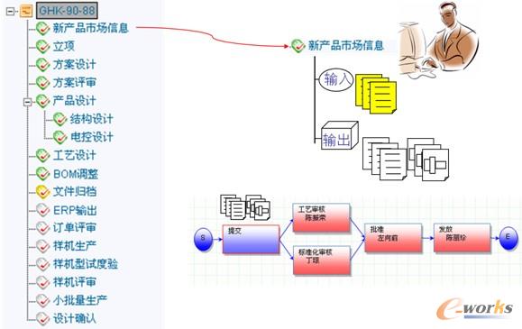 圖6以項目為核心的開發(fā)流程控制