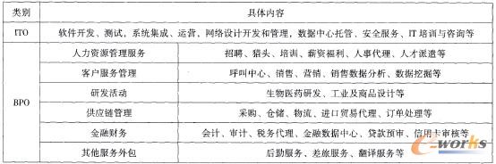 表1 ITO和BPO業(yè)務(wù)