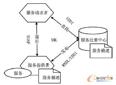 SOA�����ΑB(t��i)ģ��