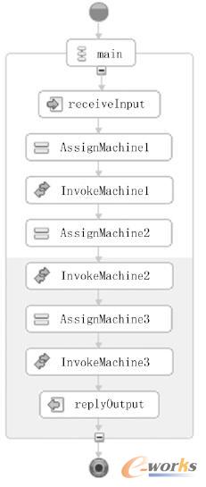BPEL��ʾ�Č����I(y��)������