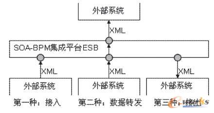 數(shù)據(jù)交換的三種情形