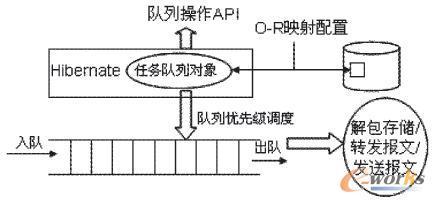 任務(wù)隊(duì)伍的持久化處理與操作