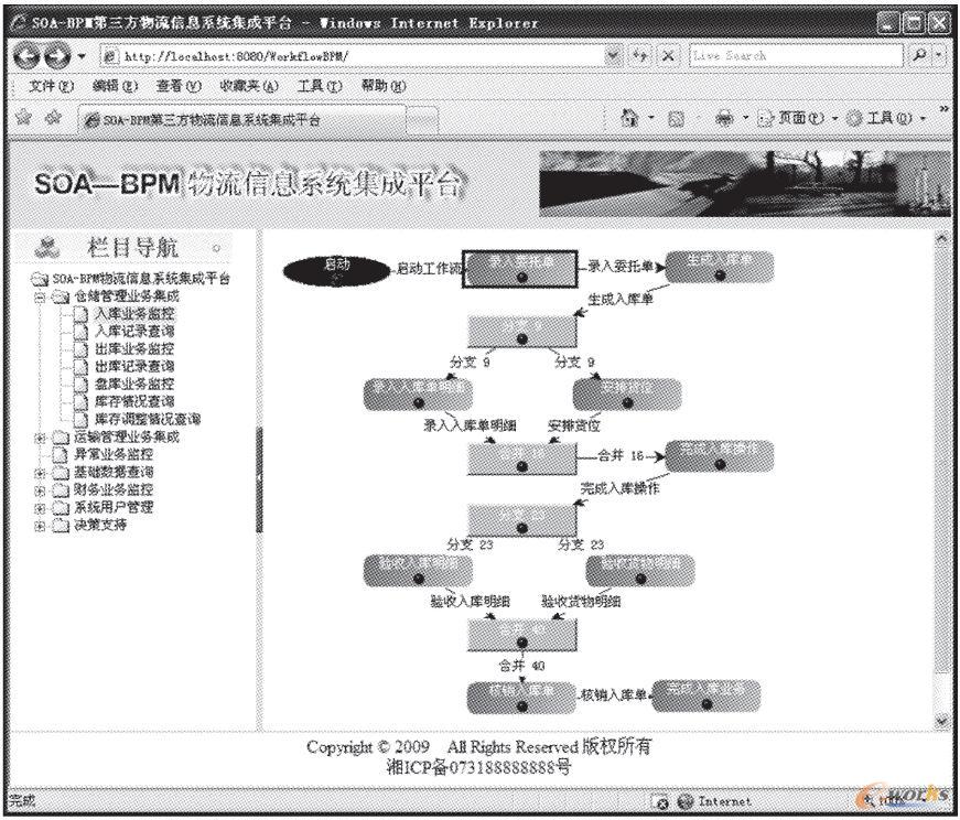 SOA-BPM系統(tǒng)集成平臺(tái)的業(yè)務(wù)展現(xiàn)