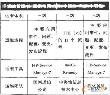 三家企業(yè)IT運(yùn)維管理現(xiàn)狀對(duì)比