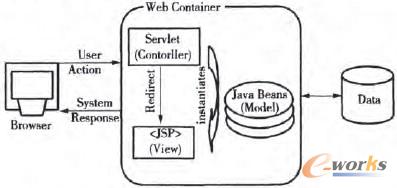 �D2 MVCģʽ��(y��ng)�ÿ�ܹ���ԭ��