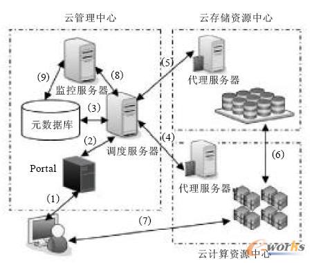  IaaS �����Ʒ���(w��)ģ�ͼ�����