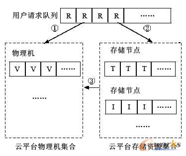IaaS ƽ�_����(w��)ģ��