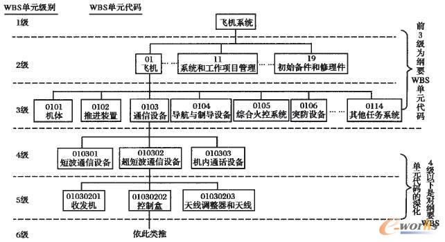 飛機(jī)系統(tǒng)WBS單元代碼層次結(jié)構(gòu)圖示例