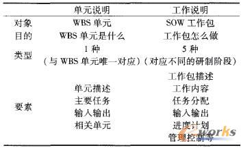 WBS與SOW的聯(lián)系