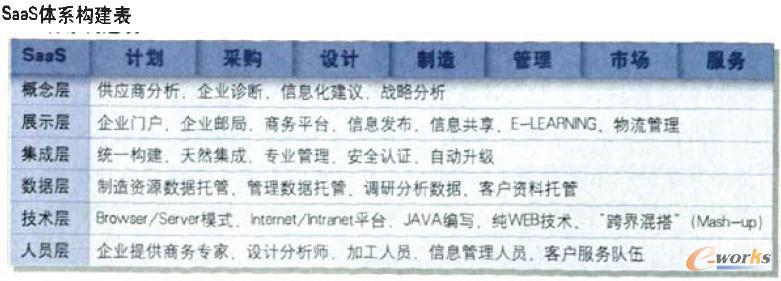 SaaS�wϵ��(g��u)����