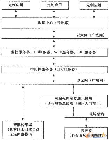 OPC�y(t��ng)һ���