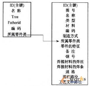 鍋爐零件族管理系統(tǒng)的數(shù)表關(guān)系