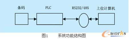 系統(tǒng)功能結(jié)構(gòu)圖