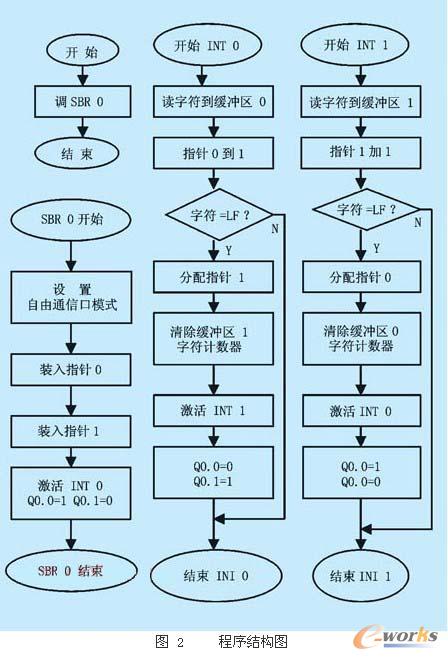 程序結(jié)構(gòu)圖
