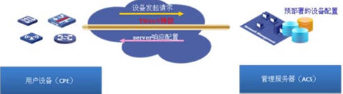 TR069�f(xi��)�h