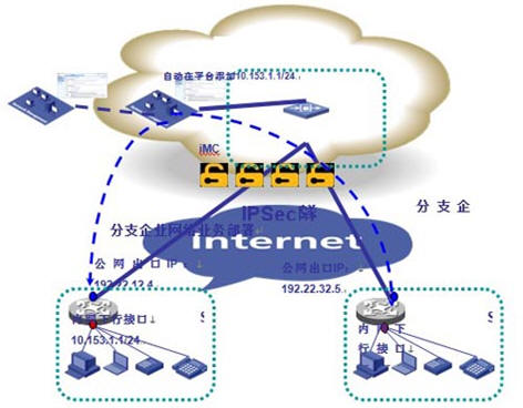 �V���֧�����ù����cIPSec VPN�I(y��)��(w��)(li��n)��(d��ng)����