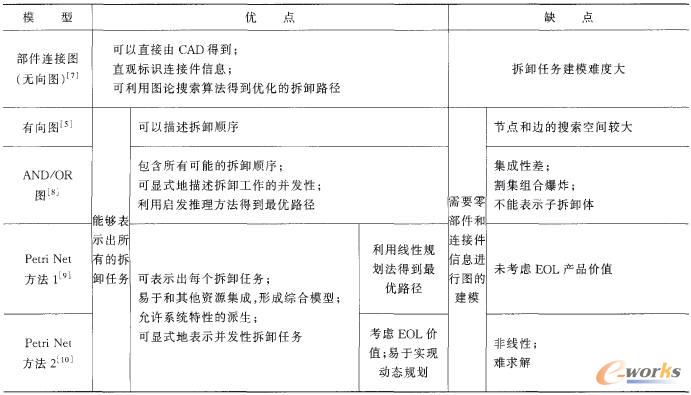 拆卸回收分析問(wèn)題建模方法比較