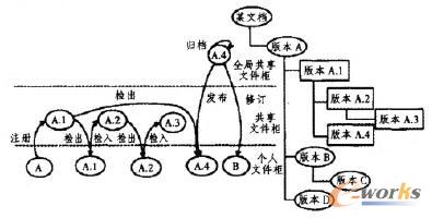 文檔版本演變過程